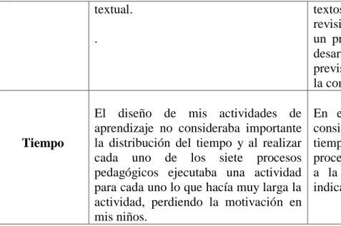 CUADRO PARA EL ANÁLISIS COMPARATIVO DE LA IMPLEMENTACIÓN DE RECURSOS Y MATERIALES  Aspectos  La implementación de recursos y 