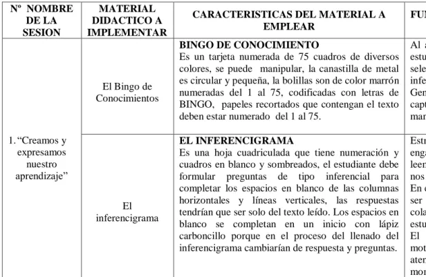 3. Cuadro para la implementación de recursos y materiales 