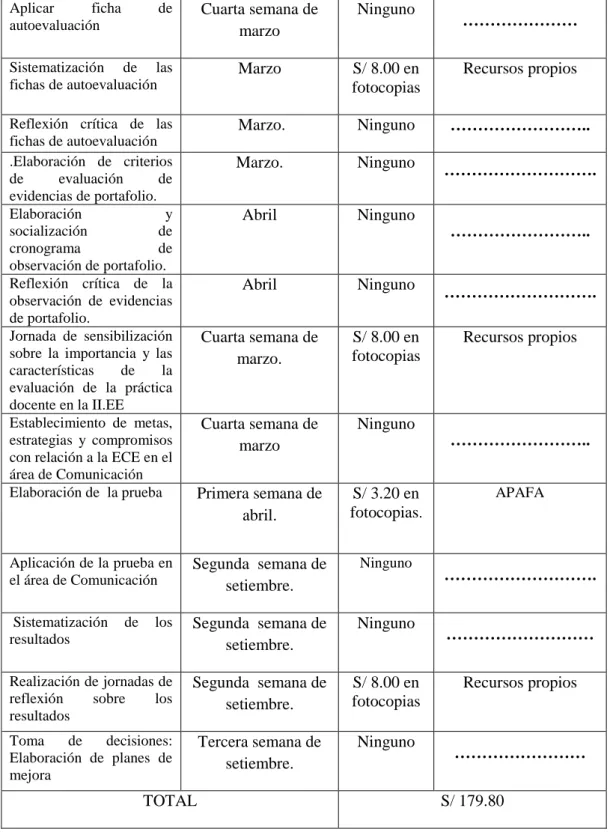 Figura 7:   Presupuesto del Plan de Acción 