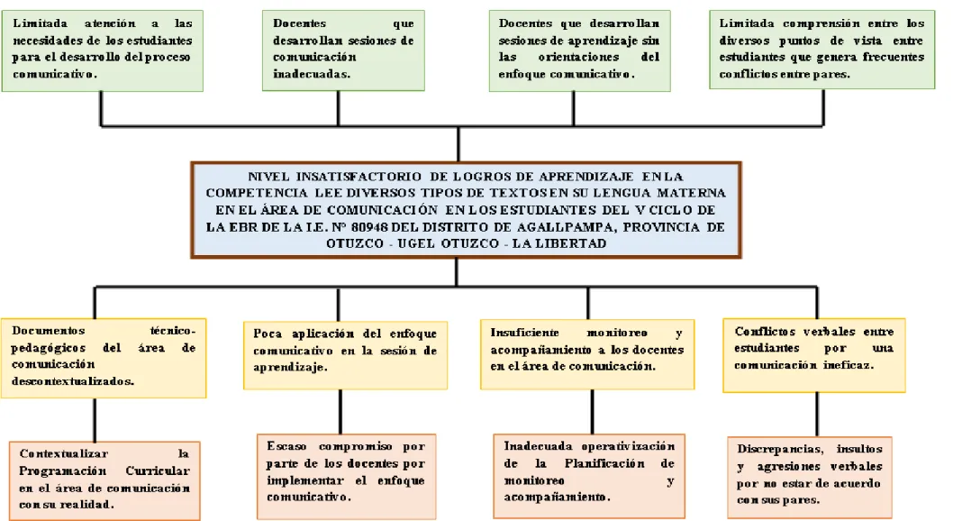 Figura 1. Árbol de problemas. 