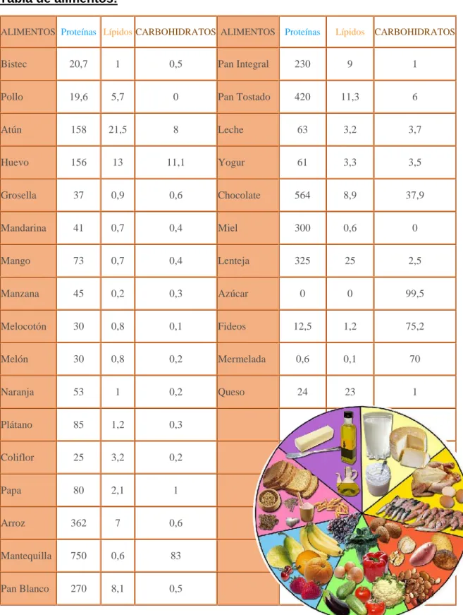 Tabla de alimentos: