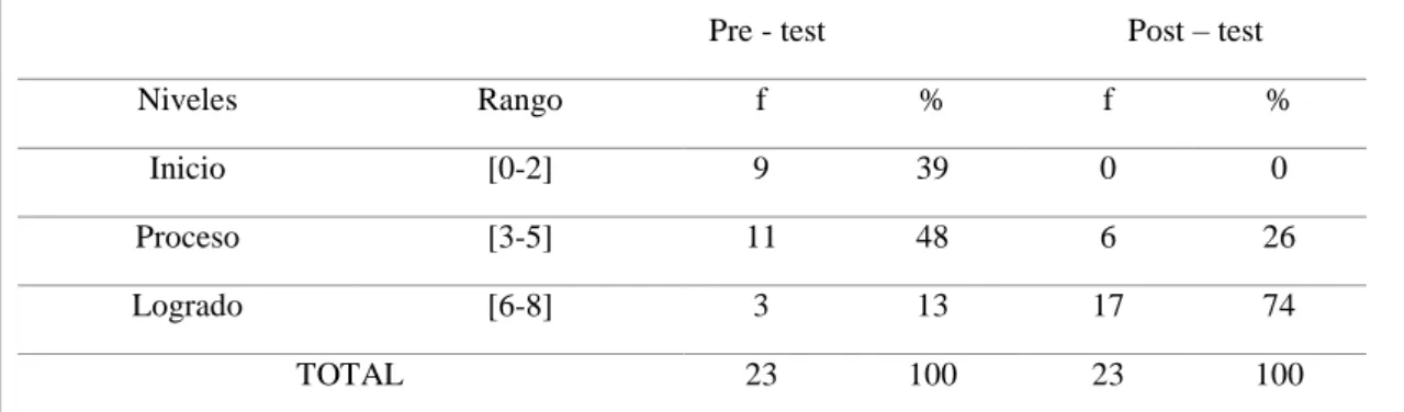 Tabla 6. Resultado comparativo de las pruebas (pre-test y post-test) aplicadas a los  estudiantes  del  4°A  de  la  IE
