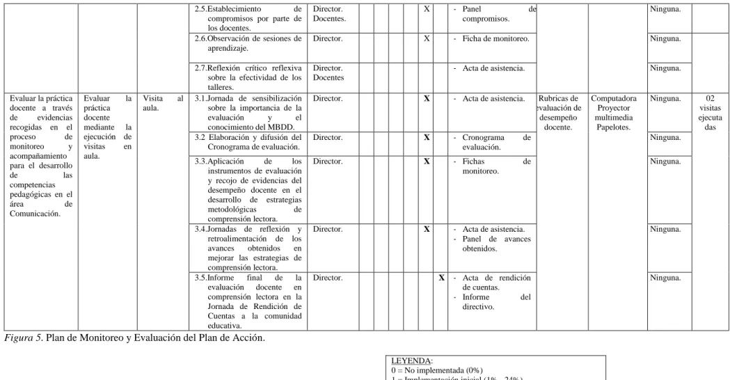 Figura 5. Plan de Monitoreo y Evaluación del Plan de Acción. 