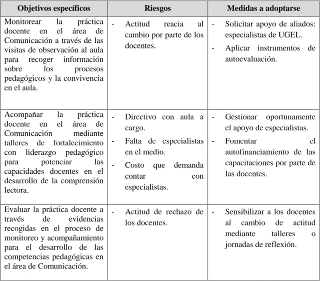 Figura 6. Riesgos y medidas correctivas a adoptarse durante la  implementación del Plan de Acción