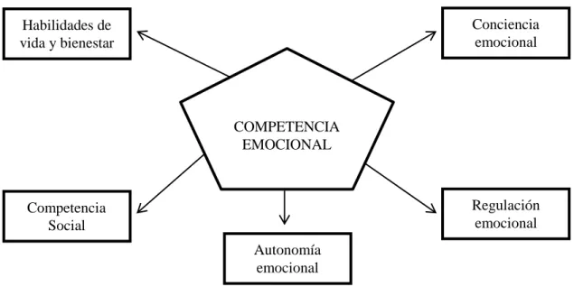 Figura 1. Modelo pentagonal de competencia emocional 