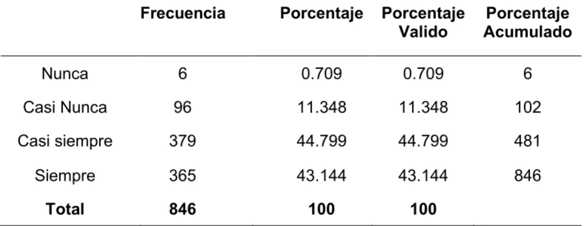 Tabla de Frecuencia de “Planificación Curricular” 