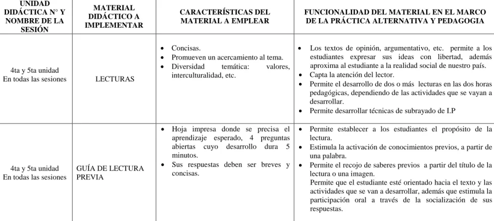 Cuadro de  la  implementación de recursos  y materiales 