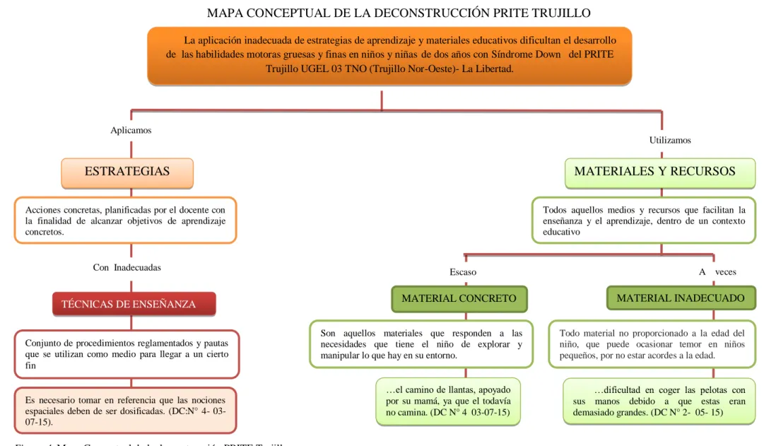 MAPA CONCEPTUAL DE LA DECONSTRUCCIÓN PRITE TRUJILLO 