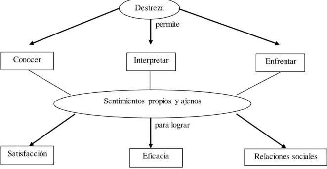 Figura 3. Inteligencia  emocional 