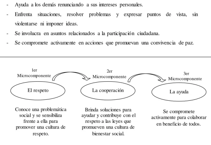 Figura 4. Microcomponentes  de la  Responsabilidad  Social 