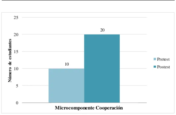 Figura 8. Comparación por niveles del microcomponente de Cooperación en el subcomponente de  Responsabilidad Social  de los estudiantes de quinto año de educación secundaria  de la I.E Precursores 7086.
