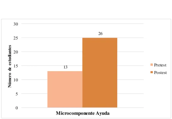Figura 9. Comparación  por niveles  del  microcomponente  de Ayuda  en el  subcomponente  de Responsabilidad  Social  de los estudiantes  de quinto  año de  educación  secundaria  de la  I.E Precursores  7086