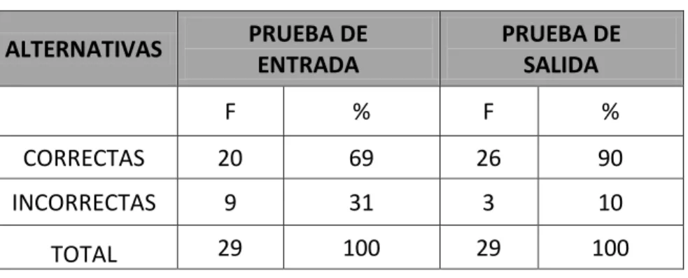 TABLA  N 01  ALTERNATIVAS  PRUEBA DE                    