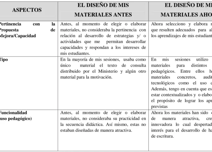       2.3.2. Cuadro para el análisis comparativo de la implementación de recursos y materiales 