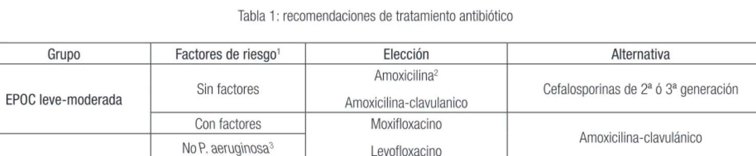 Tabla 1: recomendaciones de tratamiento antibiótico