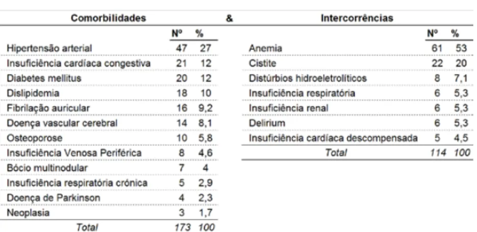 Tabela 2. Comorbilidades e intercorrências