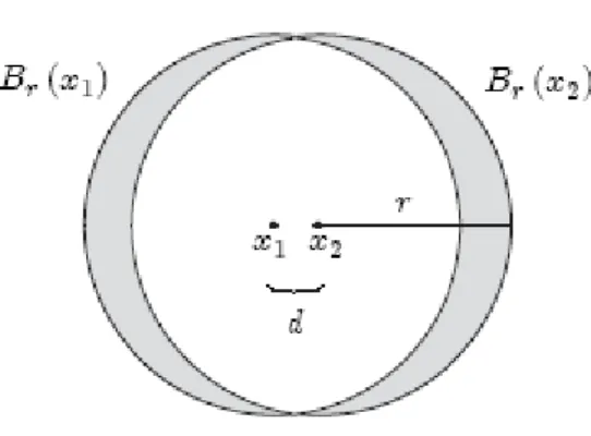 Figura 1.4: La región sombreada corresponde a j B r (x 1 ) B r (x 2 ) j + j B r (x 2 ) B r (x 1 ) j