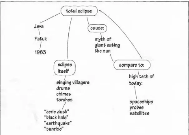 Figura 5: Ejemplo de Mapa Semántico sobre "Eclipses". Fuente: Brown D. (1994) Teaching  by Principles an interactive approach to language teaching