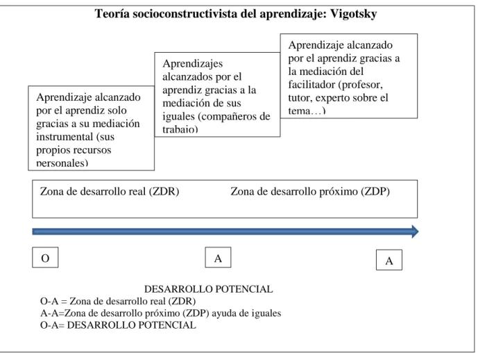 Figura 1. Teoría constructivista del aprendizaje 