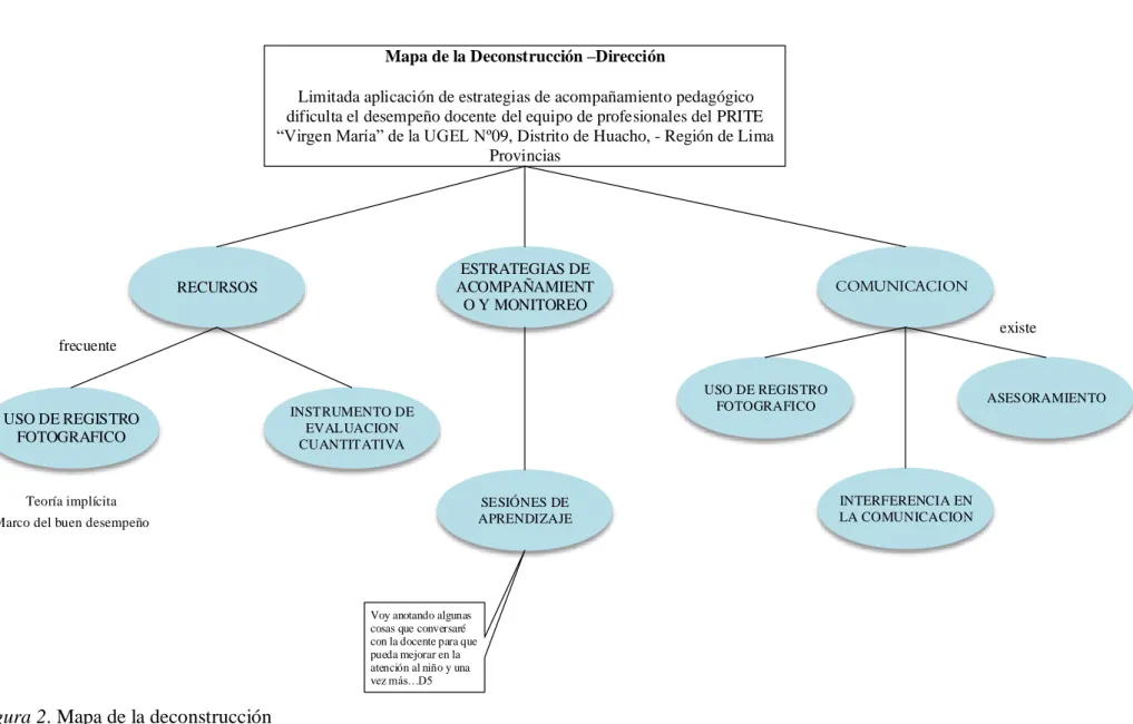 Mapa de la Deconstrucción –Dirección