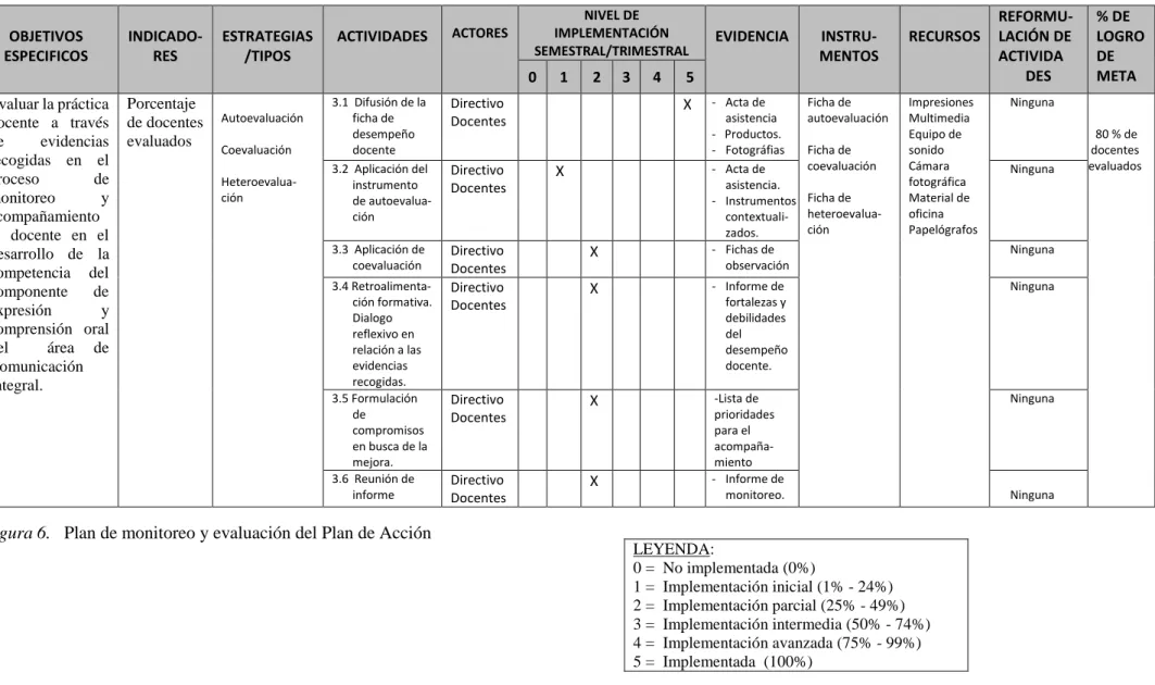 Figura 6.   Plan de monitoreo y evaluación del Plan de Acción 
