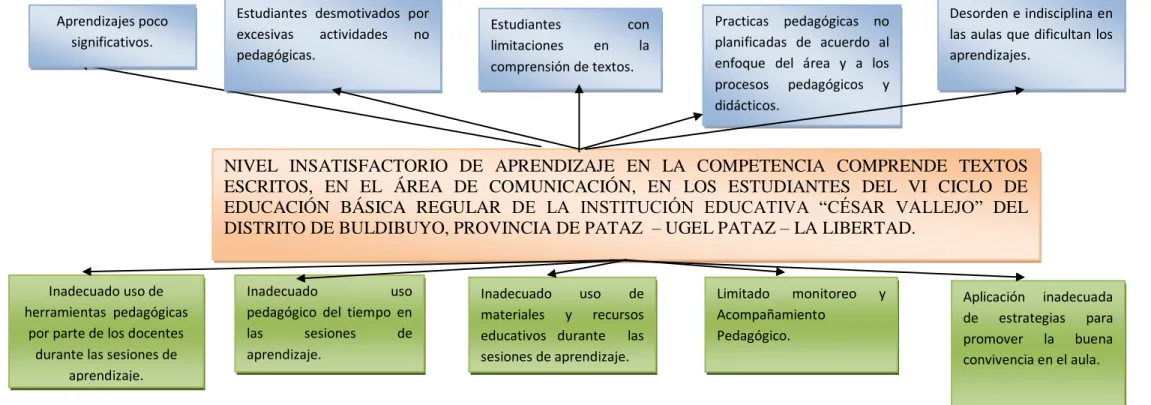 Figura 1. Árbol de problemas 