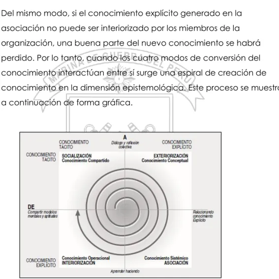 Figura 5. El espiral del conocimiento. 