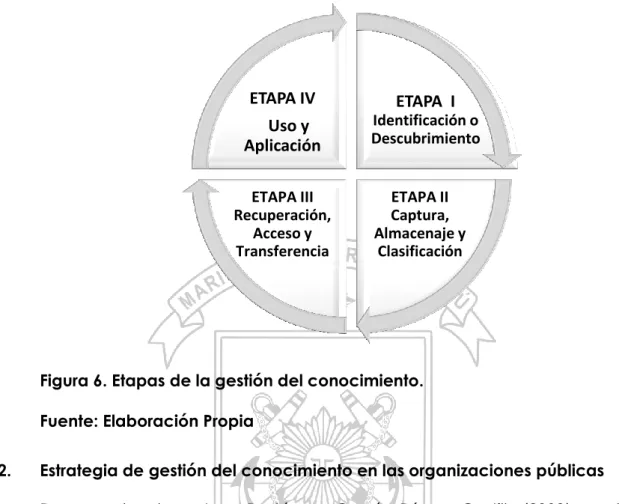 Figura 6. Etapas de la gestión del conocimiento. 