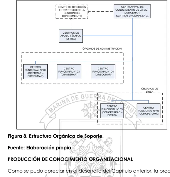 Figura 8. Estructura Orgánica de Soporte. 
