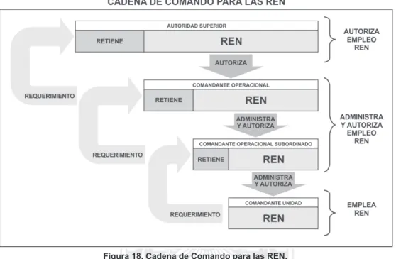 Figura 18. Cadena de Comando para las REN.