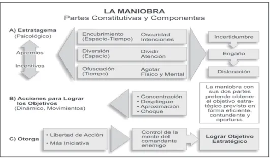 Figura 3. La Maniobra: Partes Constitutivas y Componentes. (Solís: 253) 