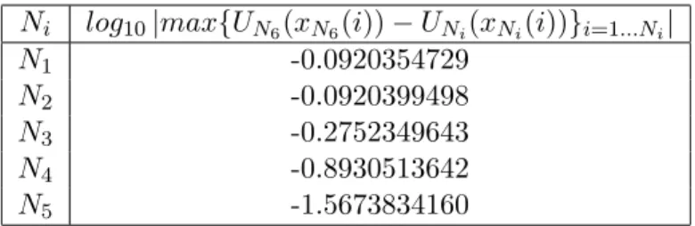 Tabla 3.1: M´ aximo error en la soluci´ on en Ω 0 .