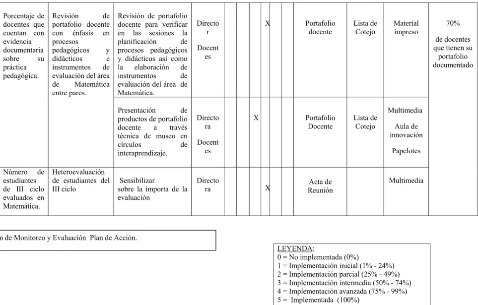 Figura 5 Plan de Monitoreo y Evaluación  Plan de Acción. 