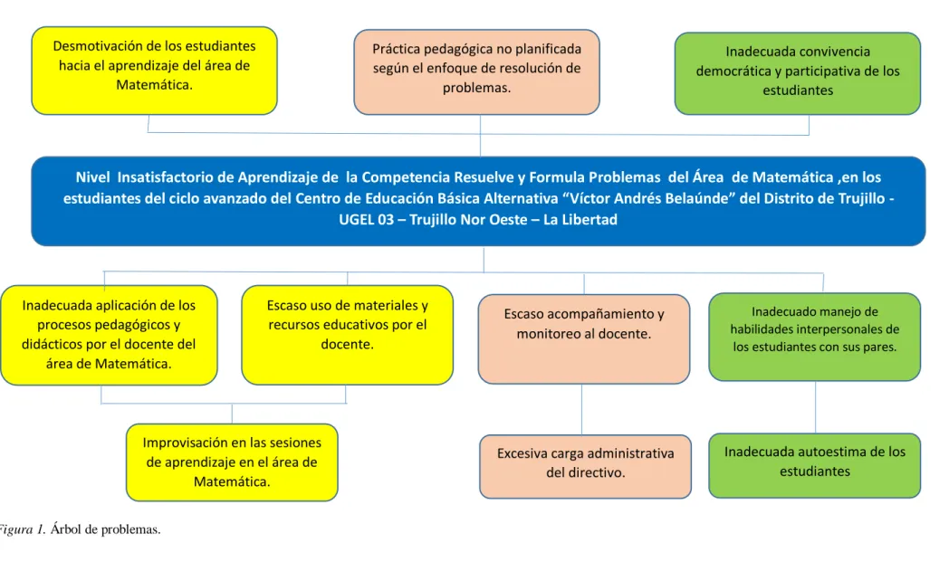 Figura 1. Árbol de problemas. 