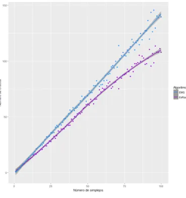 Figura 3.2: Cantidad de cr´ıticos del algoritmo EMG y ExtractRaw