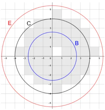 Figura 4.1: Ejemplo del caso N = 16. El ´ area gris est´ a determinada por las soluciones de 0 < x 2 + y 2 ≤ N 