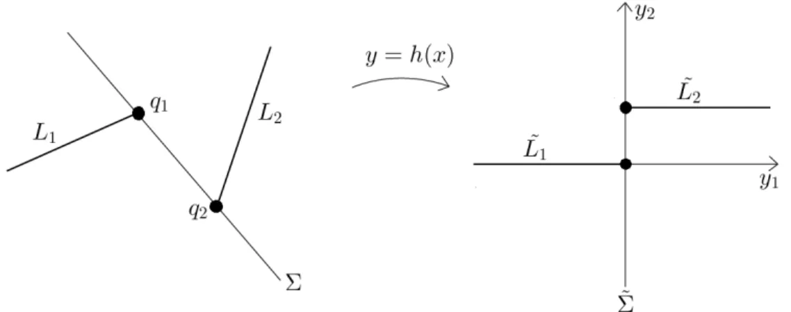 Figura 2.1: Efecto del cambio de coordenadas (2.1). Transformaci´ on del sistema (1.1) en (2.2).