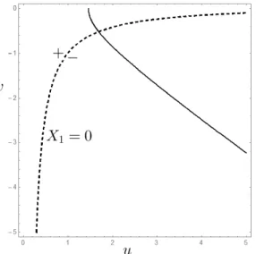 Figura 3.4: Gr´ afica de (3.28) para γ 2 = β 1 = 1, r 1 = −1, α 1 = 0.1.