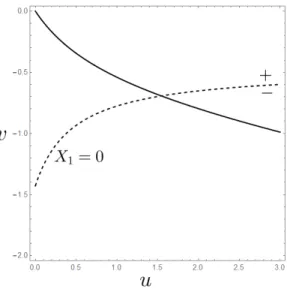 Figura 3.8: Gr´ afica de (3.31) (i = 1) para γ 2 = r 1 = β 1 = 1, α 1 = 0.7.