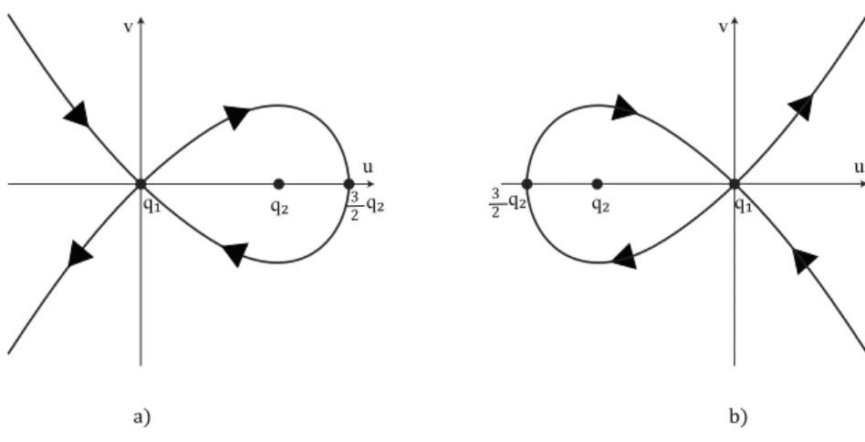 Figura 2.1: a) a < 0, ν 1 < 0. b) a > 0, ν 1 > 0.
