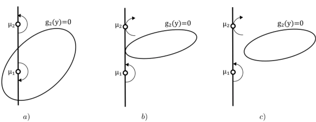 Figura 3.4: a) g 2 (0, µ 1 )g 2 (0, µ 2 ) < 0, b) g 2 (0, µ 1 )g 2 (0, µ 2 ) > 0 y c) g 2 (0, µ 1 )g 2 (0, µ 2 ) > 0.