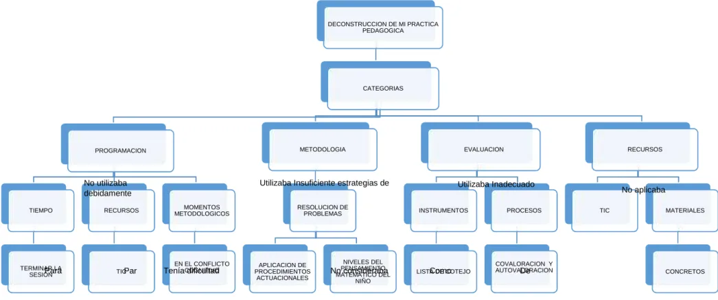 Figura 1. Mapa de la Deconstrucción