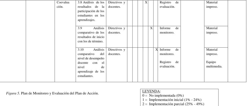 Figura 5. Plan de Monitoreo y Evaluación del Plan de Acción. 