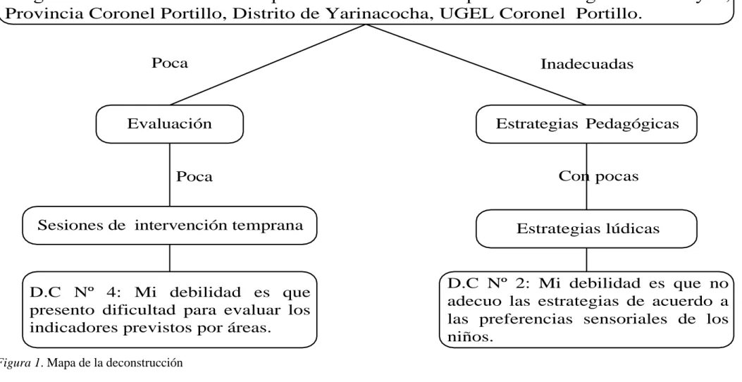 Figura 1. Mapa de la deconstrucción 