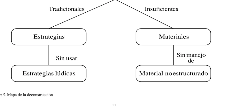 Figura 3. Mapa de la deconstrucción 