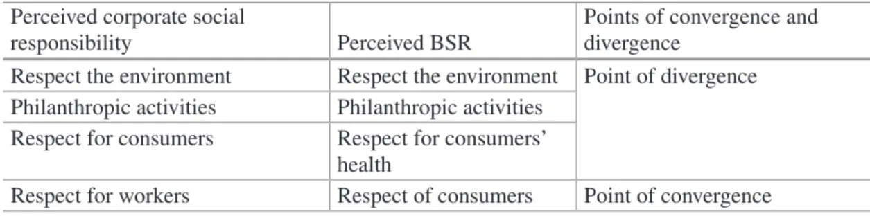 Table 6.1  Comparative analysis of the dimensions of corporate social responsibility and BSR Perceived corporate social 