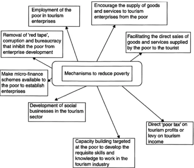 Fig. 7.1  Mechanisms to reduce poverty. (Source: Holden 2013)