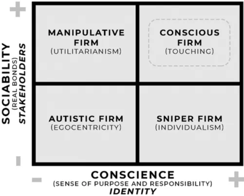 Fig. 8.3  Conscious firm: touching. (Source: Own creation)