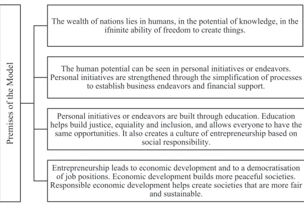 Fig. 8.6  Premises of the Productivity Model with Human Development (PMHD). (Source: own  creation based on interviews conducted)