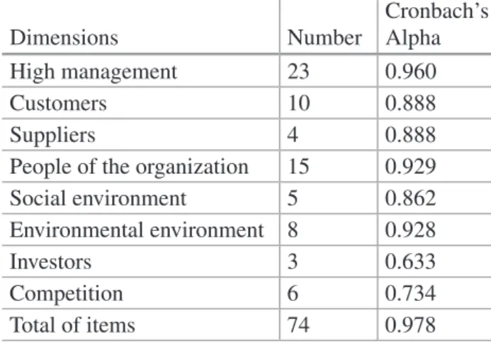 Table  9.1  Cronbach’s  alpha  of  the  instrument  on  the 